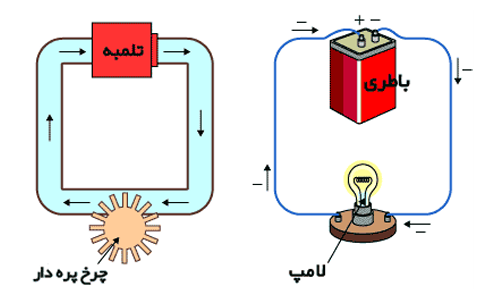 تعریف علمی الکتریسیته