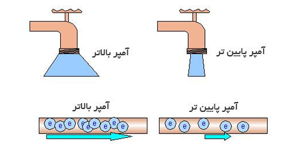 مثال هایی دیگر از جریان الکتریکی