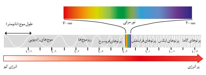 امواج فروسرخ یا مادون قرمز