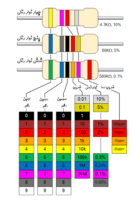 روش کد خوانی مقدار مقاومت